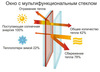  Мультифункциональное стекло в комплектации окон завода «Континент» - защита от жары и хит продаж этого лета!
